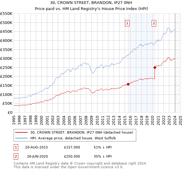 30, CROWN STREET, BRANDON, IP27 0NH: Price paid vs HM Land Registry's House Price Index