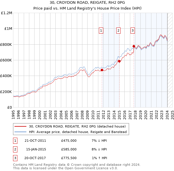 30, CROYDON ROAD, REIGATE, RH2 0PG: Price paid vs HM Land Registry's House Price Index