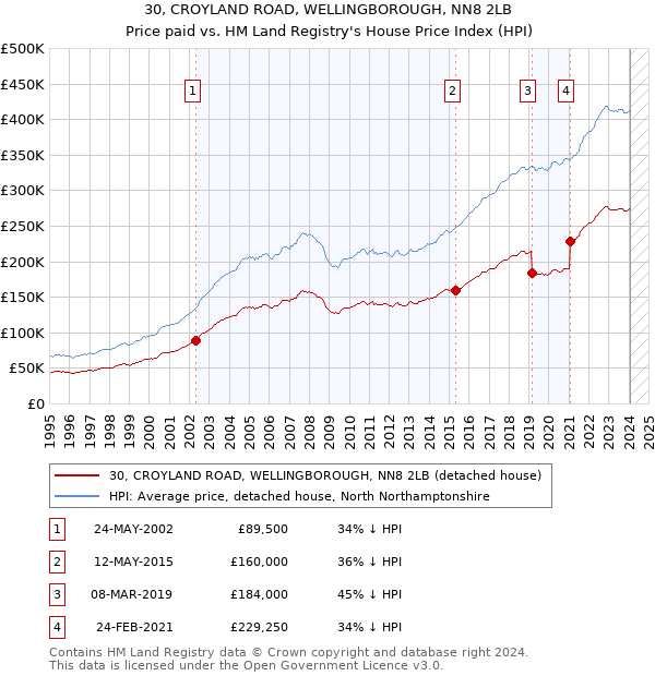 30, CROYLAND ROAD, WELLINGBOROUGH, NN8 2LB: Price paid vs HM Land Registry's House Price Index