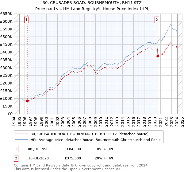 30, CRUSADER ROAD, BOURNEMOUTH, BH11 9TZ: Price paid vs HM Land Registry's House Price Index