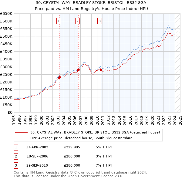 30, CRYSTAL WAY, BRADLEY STOKE, BRISTOL, BS32 8GA: Price paid vs HM Land Registry's House Price Index