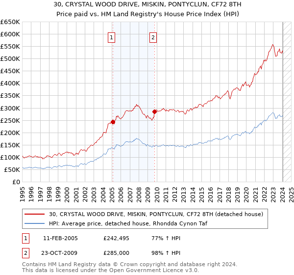 30, CRYSTAL WOOD DRIVE, MISKIN, PONTYCLUN, CF72 8TH: Price paid vs HM Land Registry's House Price Index