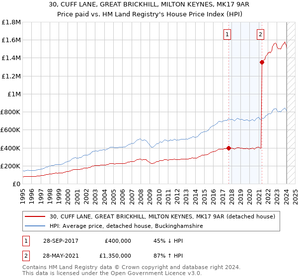 30, CUFF LANE, GREAT BRICKHILL, MILTON KEYNES, MK17 9AR: Price paid vs HM Land Registry's House Price Index