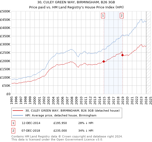 30, CULEY GREEN WAY, BIRMINGHAM, B26 3GB: Price paid vs HM Land Registry's House Price Index