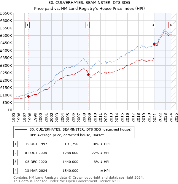 30, CULVERHAYES, BEAMINSTER, DT8 3DG: Price paid vs HM Land Registry's House Price Index