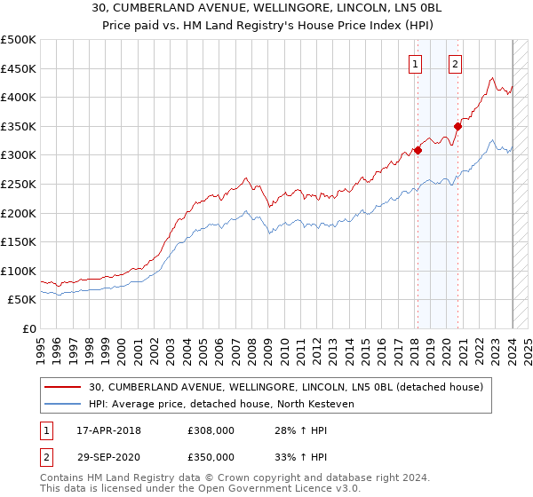 30, CUMBERLAND AVENUE, WELLINGORE, LINCOLN, LN5 0BL: Price paid vs HM Land Registry's House Price Index