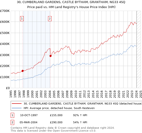 30, CUMBERLAND GARDENS, CASTLE BYTHAM, GRANTHAM, NG33 4SQ: Price paid vs HM Land Registry's House Price Index