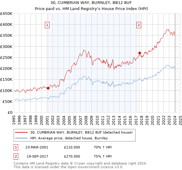 30, CUMBRIAN WAY, BURNLEY, BB12 8UF: Price paid vs HM Land Registry's House Price Index