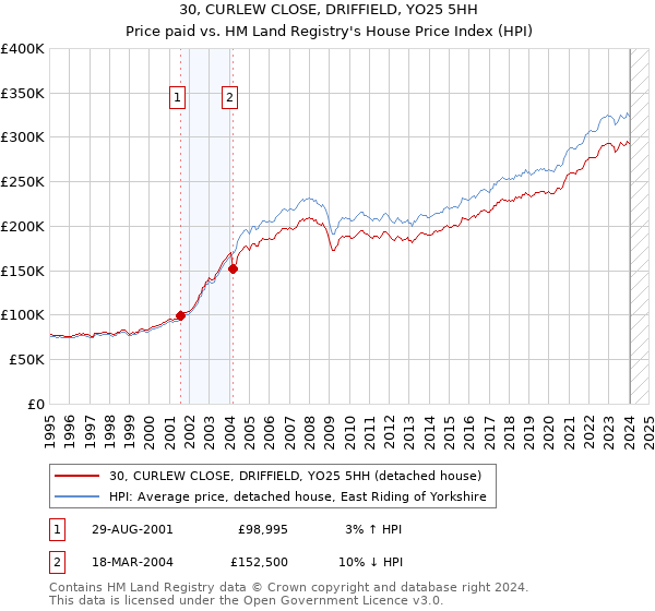30, CURLEW CLOSE, DRIFFIELD, YO25 5HH: Price paid vs HM Land Registry's House Price Index