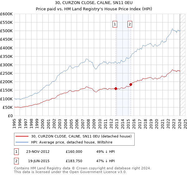 30, CURZON CLOSE, CALNE, SN11 0EU: Price paid vs HM Land Registry's House Price Index
