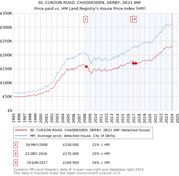 30, CURZON ROAD, CHADDESDEN, DERBY, DE21 4NF: Price paid vs HM Land Registry's House Price Index
