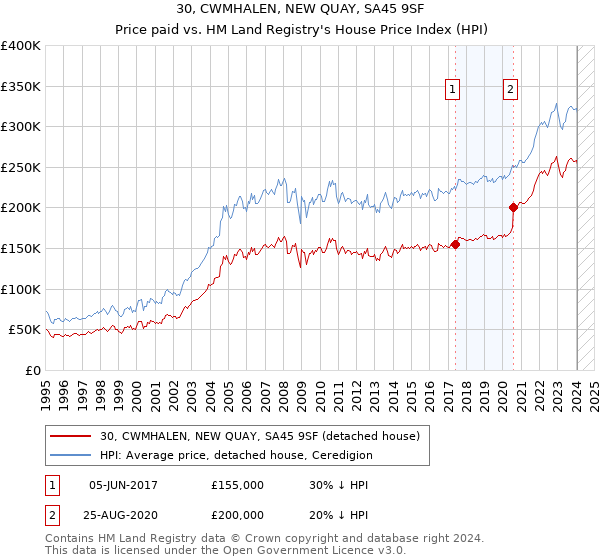 30, CWMHALEN, NEW QUAY, SA45 9SF: Price paid vs HM Land Registry's House Price Index
