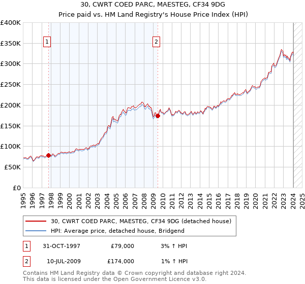 30, CWRT COED PARC, MAESTEG, CF34 9DG: Price paid vs HM Land Registry's House Price Index