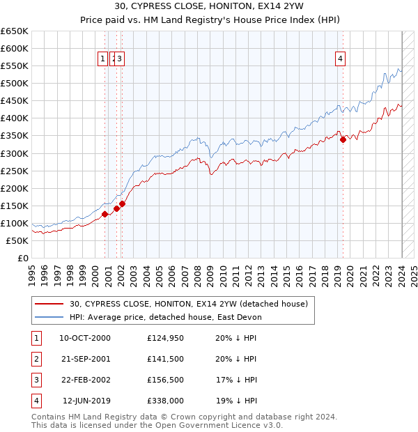 30, CYPRESS CLOSE, HONITON, EX14 2YW: Price paid vs HM Land Registry's House Price Index