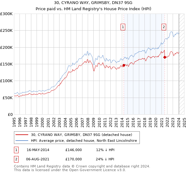 30, CYRANO WAY, GRIMSBY, DN37 9SG: Price paid vs HM Land Registry's House Price Index