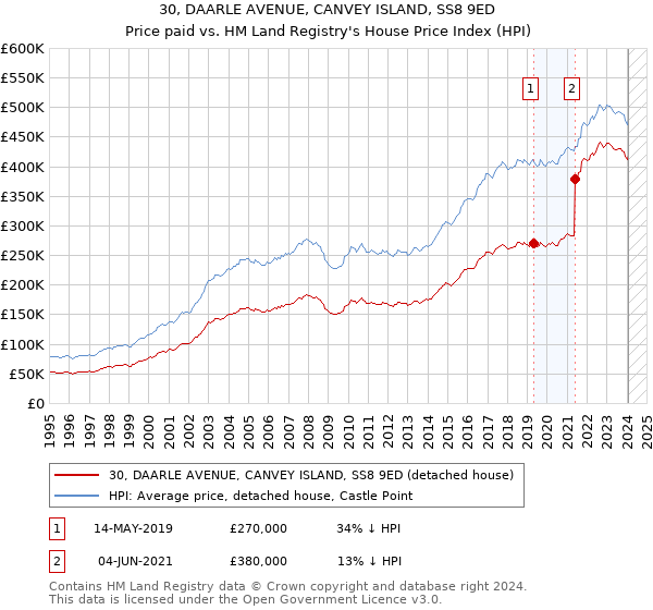 30, DAARLE AVENUE, CANVEY ISLAND, SS8 9ED: Price paid vs HM Land Registry's House Price Index