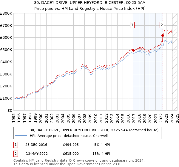 30, DACEY DRIVE, UPPER HEYFORD, BICESTER, OX25 5AA: Price paid vs HM Land Registry's House Price Index