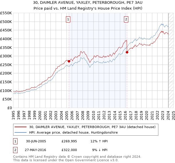 30, DAIMLER AVENUE, YAXLEY, PETERBOROUGH, PE7 3AU: Price paid vs HM Land Registry's House Price Index