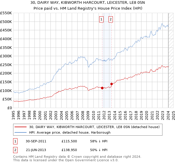 30, DAIRY WAY, KIBWORTH HARCOURT, LEICESTER, LE8 0SN: Price paid vs HM Land Registry's House Price Index