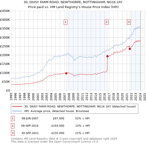 30, DAISY FARM ROAD, NEWTHORPE, NOTTINGHAM, NG16 2AY: Price paid vs HM Land Registry's House Price Index