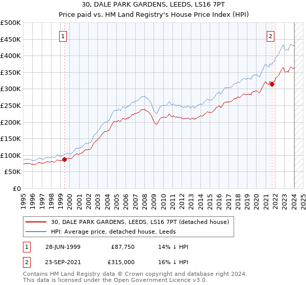 30, DALE PARK GARDENS, LEEDS, LS16 7PT: Price paid vs HM Land Registry's House Price Index