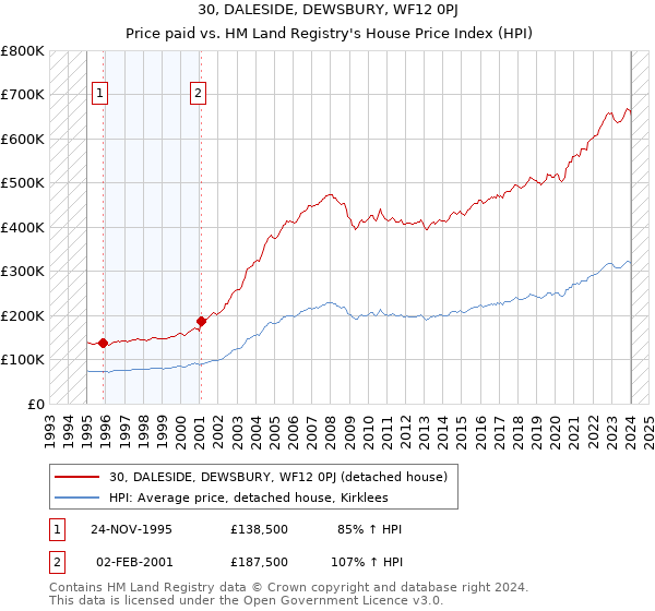 30, DALESIDE, DEWSBURY, WF12 0PJ: Price paid vs HM Land Registry's House Price Index