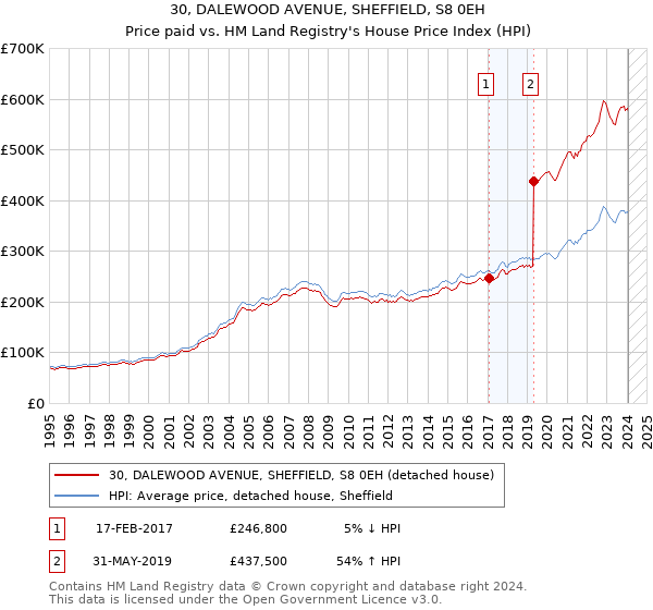 30, DALEWOOD AVENUE, SHEFFIELD, S8 0EH: Price paid vs HM Land Registry's House Price Index