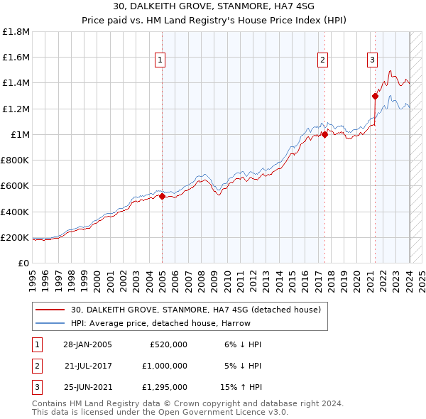 30, DALKEITH GROVE, STANMORE, HA7 4SG: Price paid vs HM Land Registry's House Price Index