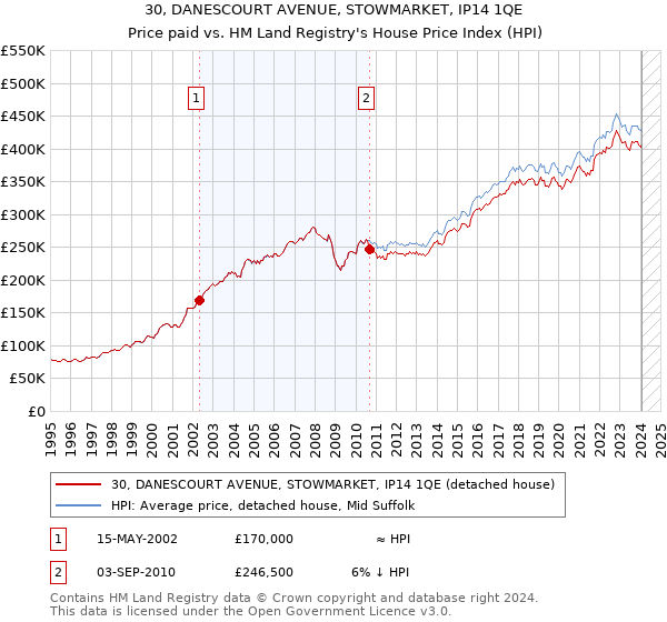 30, DANESCOURT AVENUE, STOWMARKET, IP14 1QE: Price paid vs HM Land Registry's House Price Index