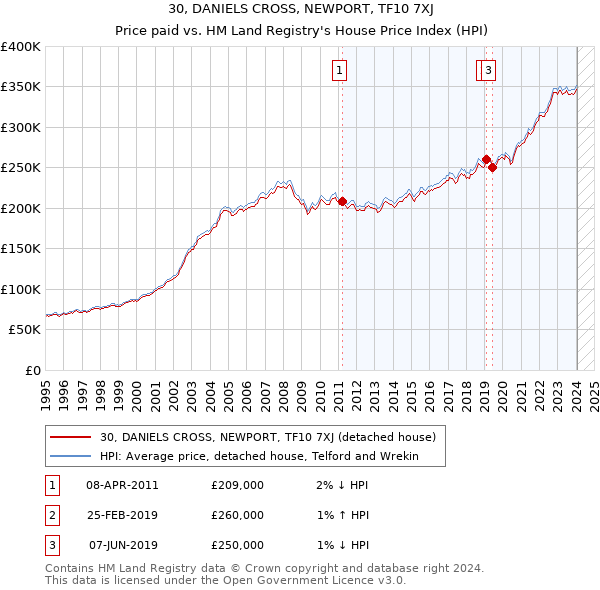 30, DANIELS CROSS, NEWPORT, TF10 7XJ: Price paid vs HM Land Registry's House Price Index