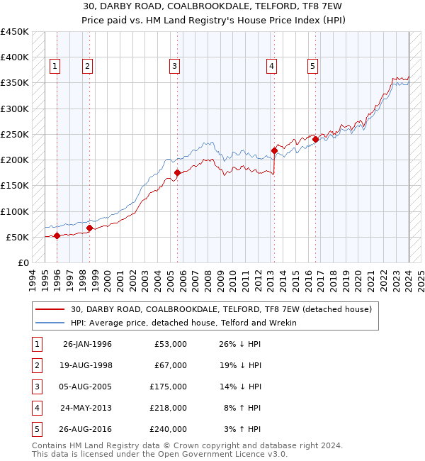 30, DARBY ROAD, COALBROOKDALE, TELFORD, TF8 7EW: Price paid vs HM Land Registry's House Price Index