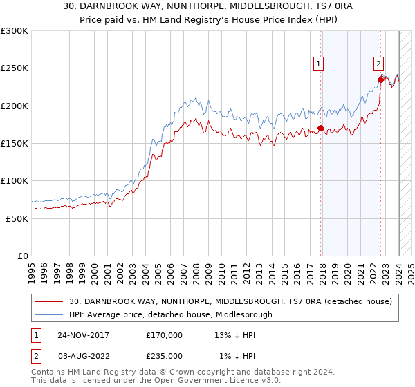 30, DARNBROOK WAY, NUNTHORPE, MIDDLESBROUGH, TS7 0RA: Price paid vs HM Land Registry's House Price Index
