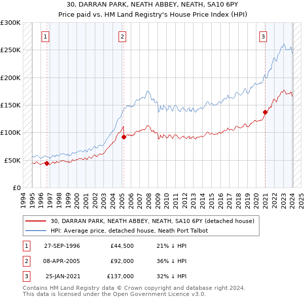 30, DARRAN PARK, NEATH ABBEY, NEATH, SA10 6PY: Price paid vs HM Land Registry's House Price Index