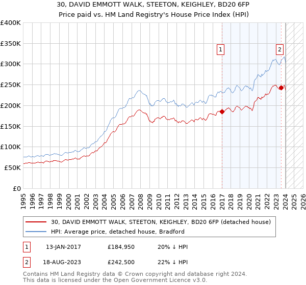 30, DAVID EMMOTT WALK, STEETON, KEIGHLEY, BD20 6FP: Price paid vs HM Land Registry's House Price Index