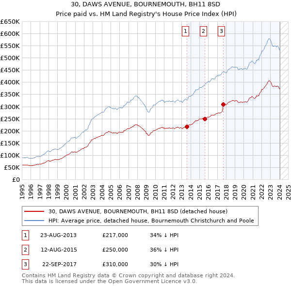 30, DAWS AVENUE, BOURNEMOUTH, BH11 8SD: Price paid vs HM Land Registry's House Price Index