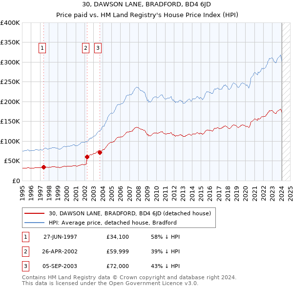 30, DAWSON LANE, BRADFORD, BD4 6JD: Price paid vs HM Land Registry's House Price Index