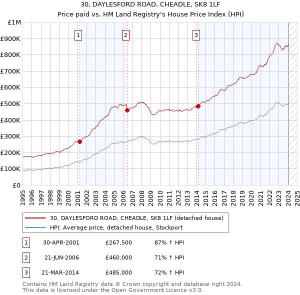 30, DAYLESFORD ROAD, CHEADLE, SK8 1LF: Price paid vs HM Land Registry's House Price Index