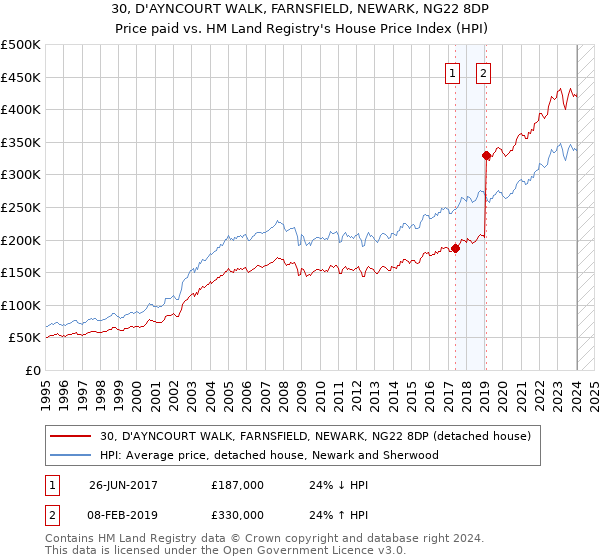 30, D'AYNCOURT WALK, FARNSFIELD, NEWARK, NG22 8DP: Price paid vs HM Land Registry's House Price Index