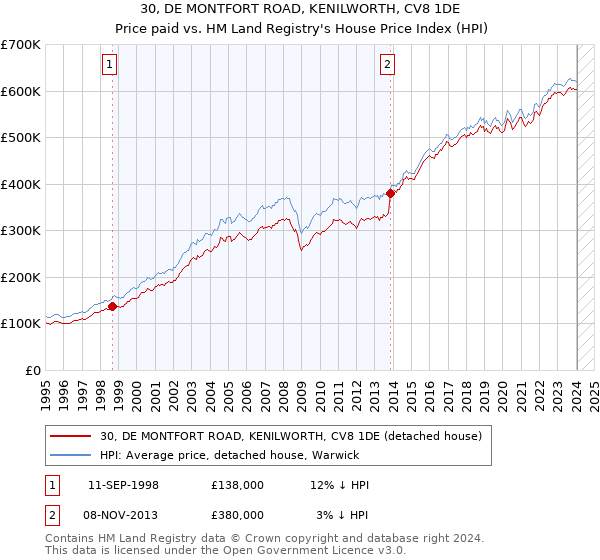 30, DE MONTFORT ROAD, KENILWORTH, CV8 1DE: Price paid vs HM Land Registry's House Price Index