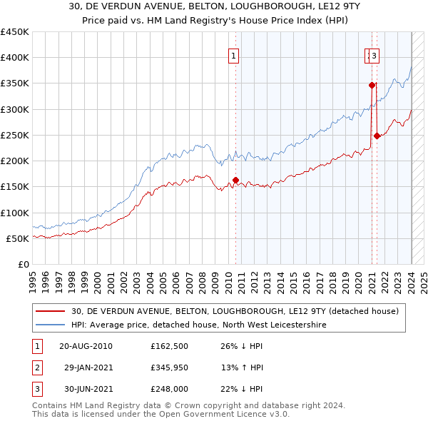 30, DE VERDUN AVENUE, BELTON, LOUGHBOROUGH, LE12 9TY: Price paid vs HM Land Registry's House Price Index