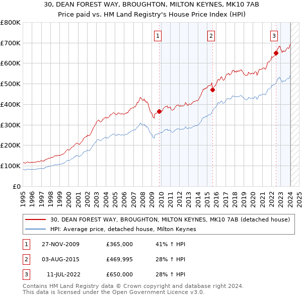30, DEAN FOREST WAY, BROUGHTON, MILTON KEYNES, MK10 7AB: Price paid vs HM Land Registry's House Price Index