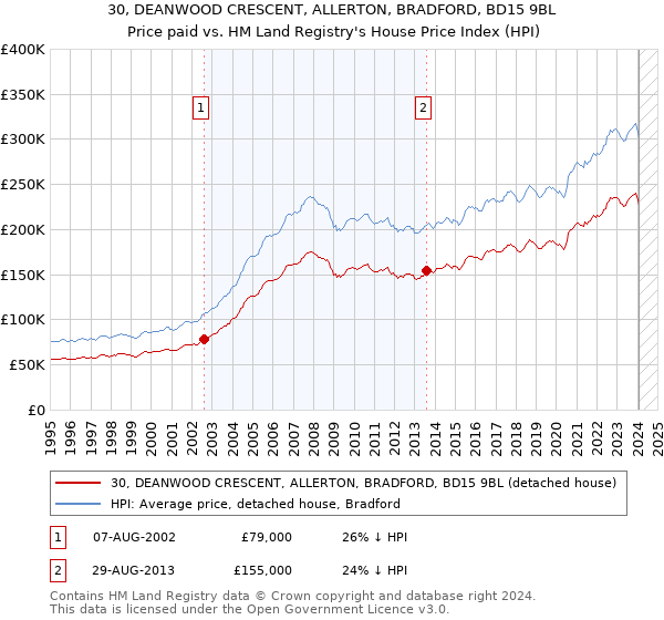30, DEANWOOD CRESCENT, ALLERTON, BRADFORD, BD15 9BL: Price paid vs HM Land Registry's House Price Index