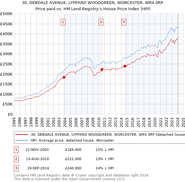 30, DEBDALE AVENUE, LYPPARD WOODGREEN, WORCESTER, WR4 0RP: Price paid vs HM Land Registry's House Price Index