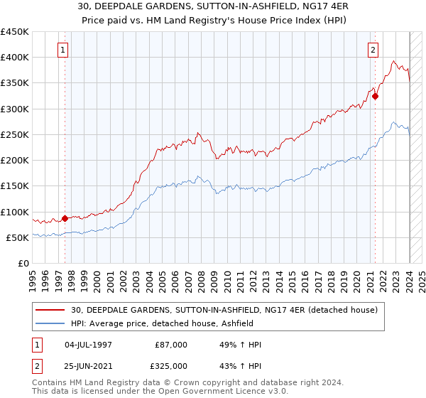 30, DEEPDALE GARDENS, SUTTON-IN-ASHFIELD, NG17 4ER: Price paid vs HM Land Registry's House Price Index