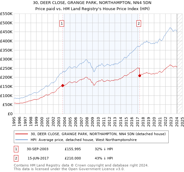 30, DEER CLOSE, GRANGE PARK, NORTHAMPTON, NN4 5DN: Price paid vs HM Land Registry's House Price Index