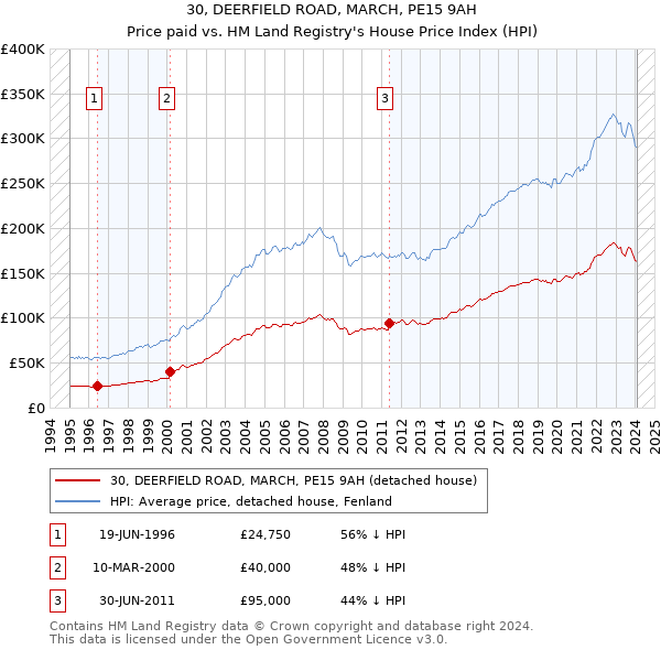 30, DEERFIELD ROAD, MARCH, PE15 9AH: Price paid vs HM Land Registry's House Price Index