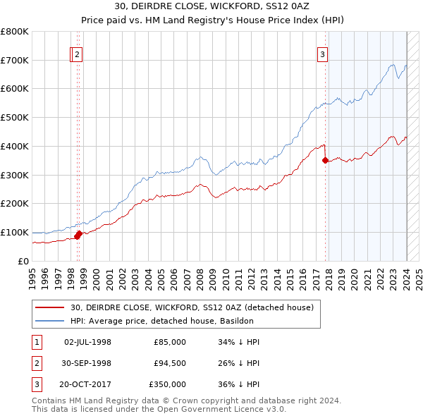 30, DEIRDRE CLOSE, WICKFORD, SS12 0AZ: Price paid vs HM Land Registry's House Price Index