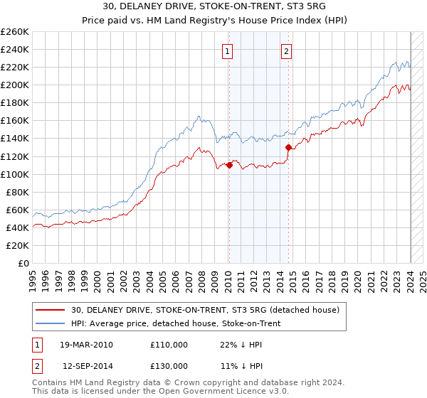 30, DELANEY DRIVE, STOKE-ON-TRENT, ST3 5RG: Price paid vs HM Land Registry's House Price Index