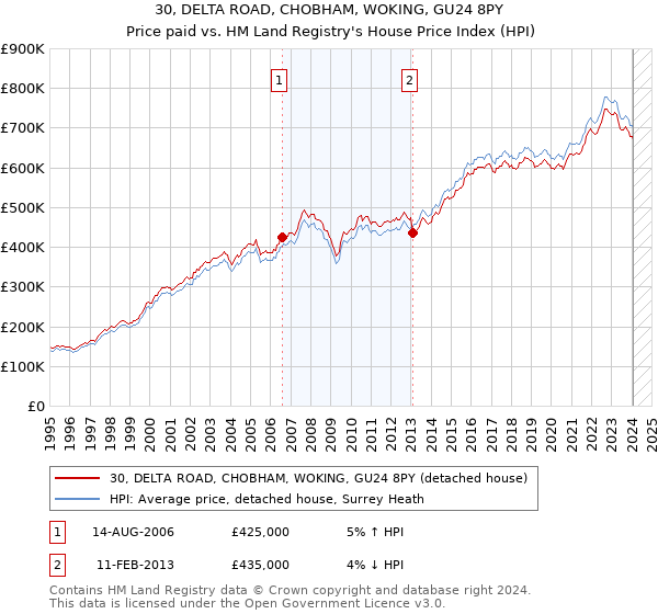 30, DELTA ROAD, CHOBHAM, WOKING, GU24 8PY: Price paid vs HM Land Registry's House Price Index