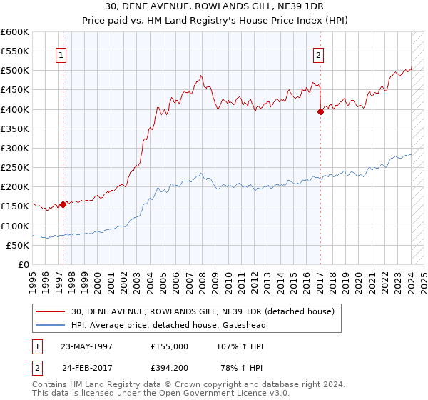 30, DENE AVENUE, ROWLANDS GILL, NE39 1DR: Price paid vs HM Land Registry's House Price Index